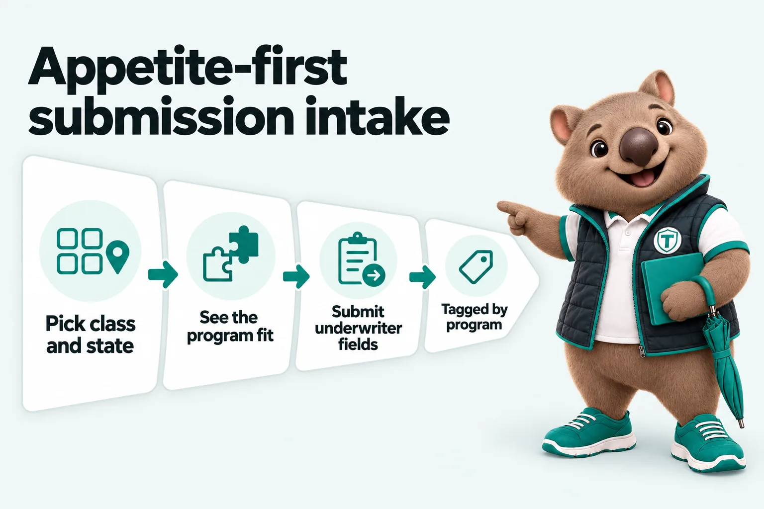 Infographic with Tilby the wombat mascot: Appetite-first submission intake. 1. Pick class and state. 2. See the program fit. 3. Submit underwriter fields. 4. Tagged by program.