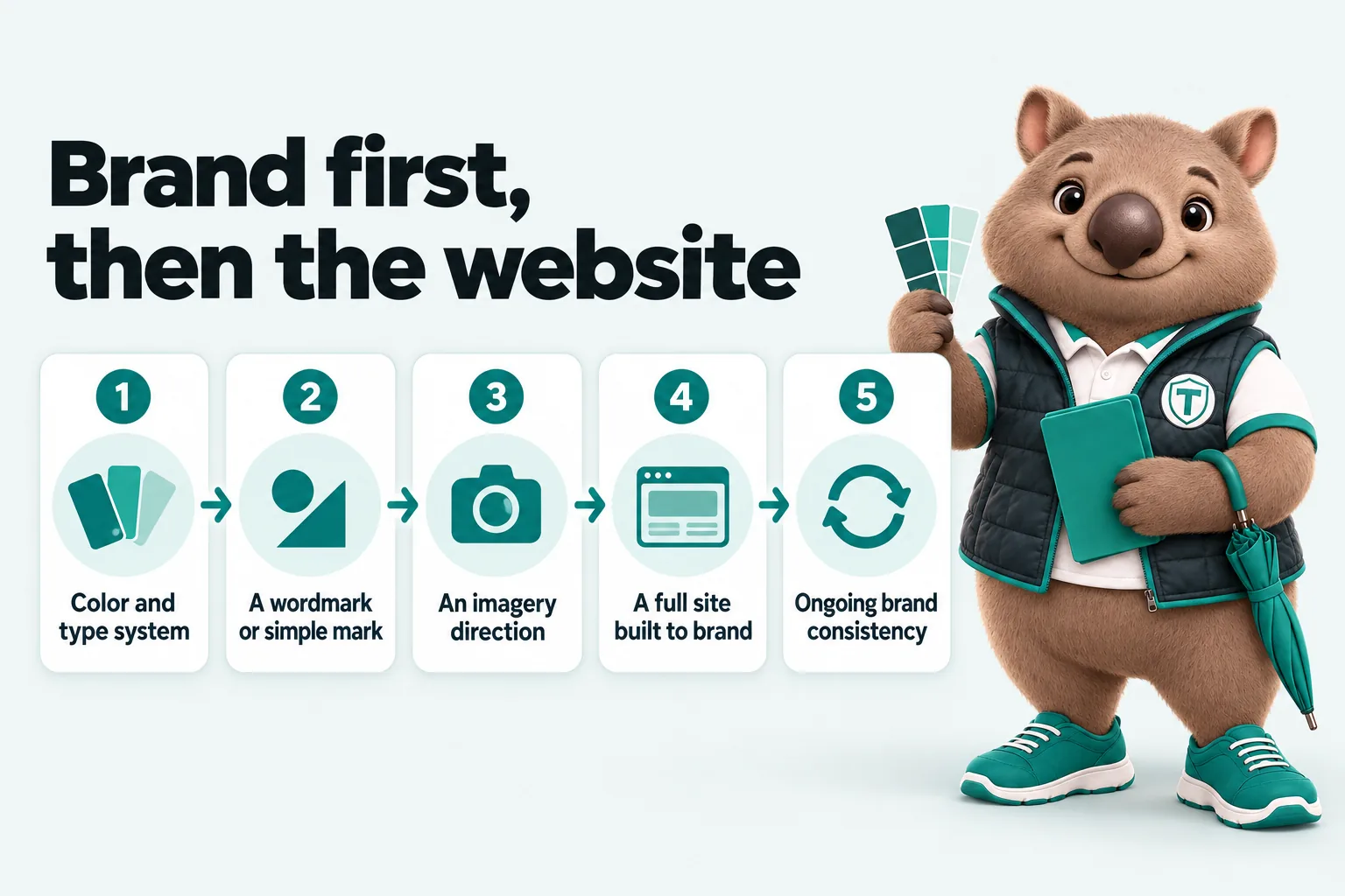 Infographic with Tilby the wombat mascot: Brand first, then the website. 1. Color and type system. 2. A wordmark or simple mark. 3. An imagery direction. 4. A full site built to brand. 5. Ongoing brand consistency.