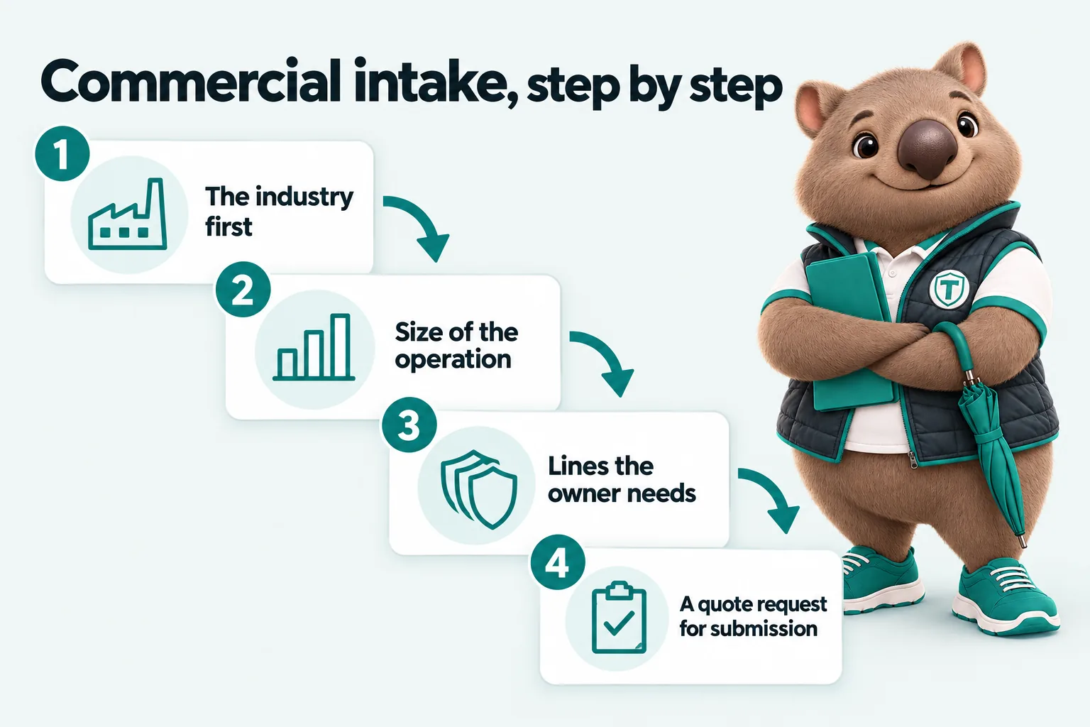Infographic with Tilby the wombat mascot: Commercial intake, step by step. 1. The industry first. 2. Size of the operation. 3. Lines the owner needs. 4. A quote request for submission.