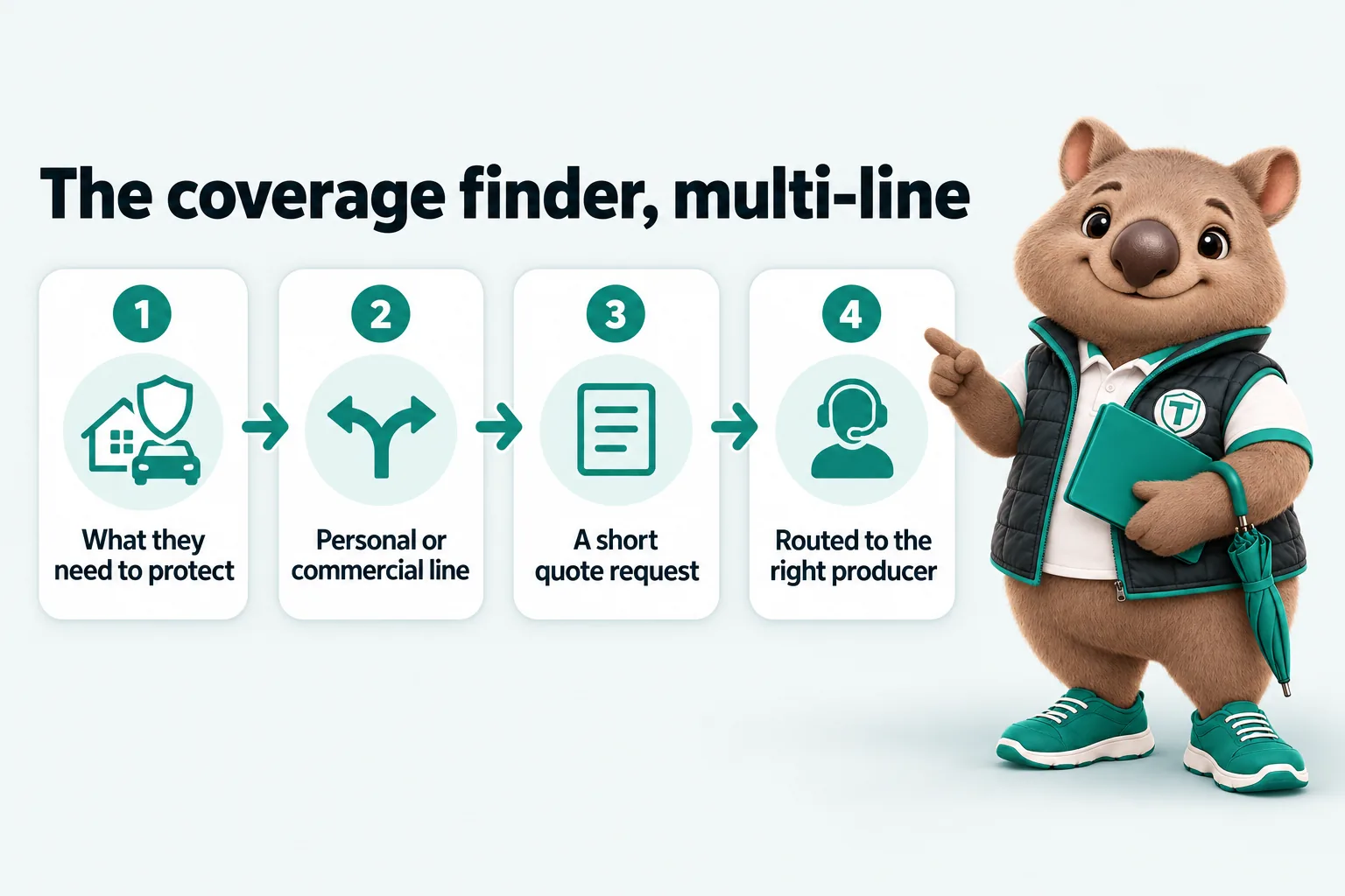 Infographic with Tilby the wombat mascot: The coverage finder, multi-line. 1. What they need to protect. 2. Personal or commercial line. 3. A short quote request. 4. Routed to the right producer.