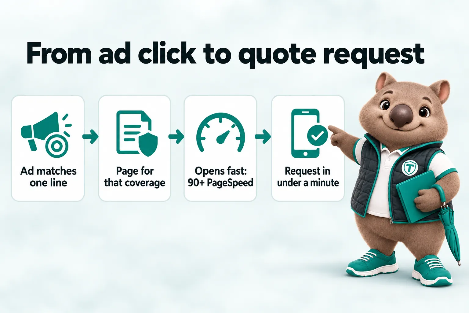 Infographic with Tilby the wombat mascot: From ad click to quote request. Ad matches one line. Page for that coverage. Opens fast: 90+ PageSpeed. Request in under a minute.