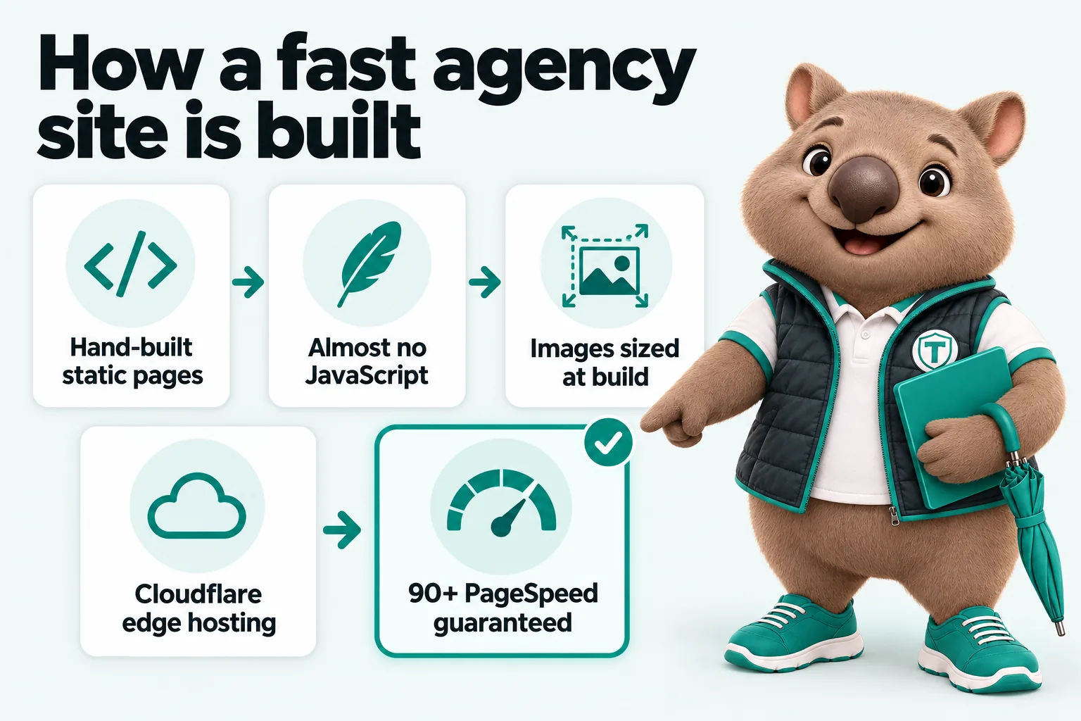 Infographic with Tilby the wombat mascot: How a fast agency site is built. Hand-built static pages; Almost no JavaScript; Images sized at build; Cloudflare edge hosting; 90+ PageSpeed guaranteed.