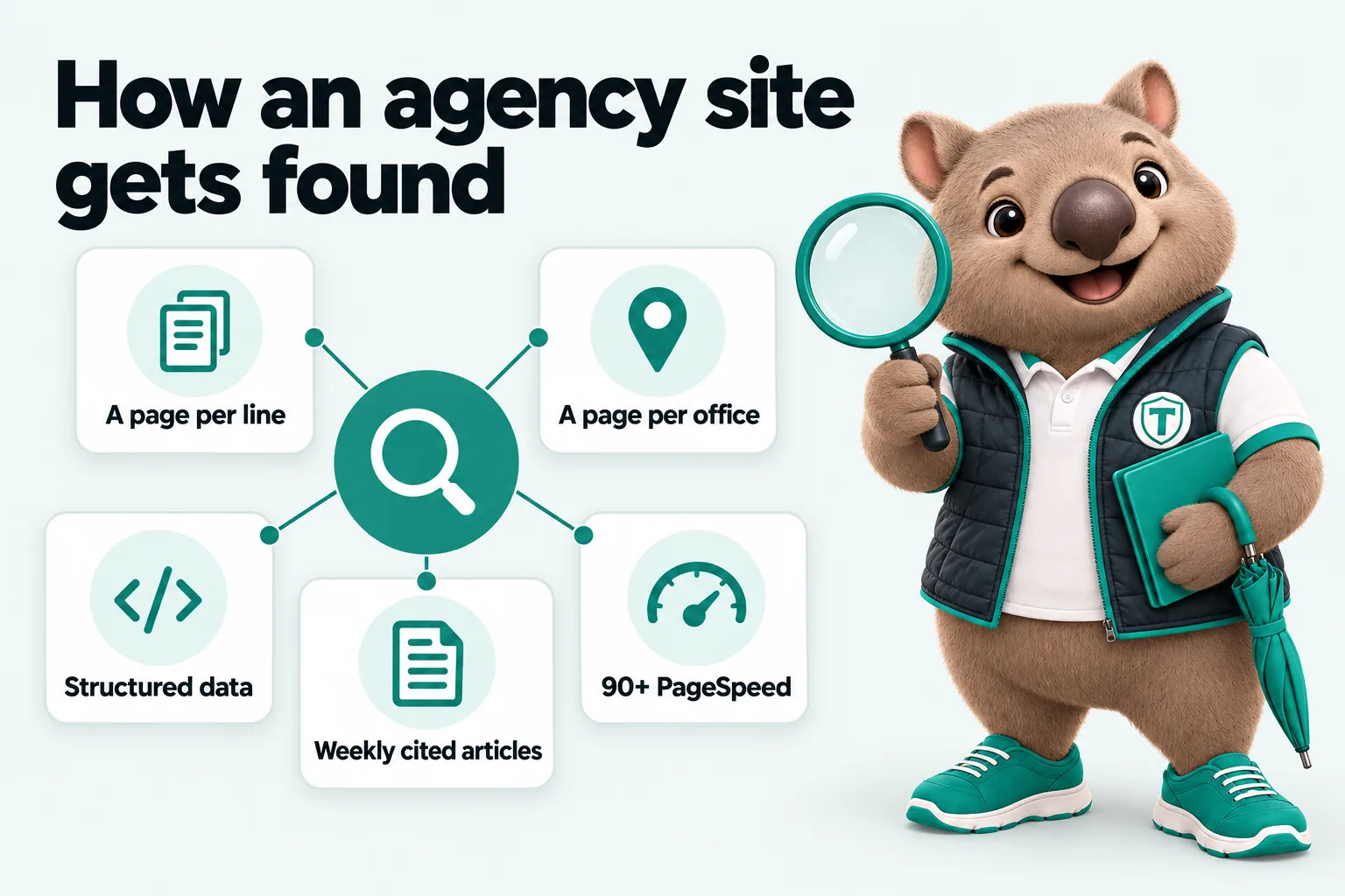 Infographic with Tilby the wombat mascot: How an agency site gets found. A page per line; A page per office; Structured data; Weekly cited articles; 90+ PageSpeed.