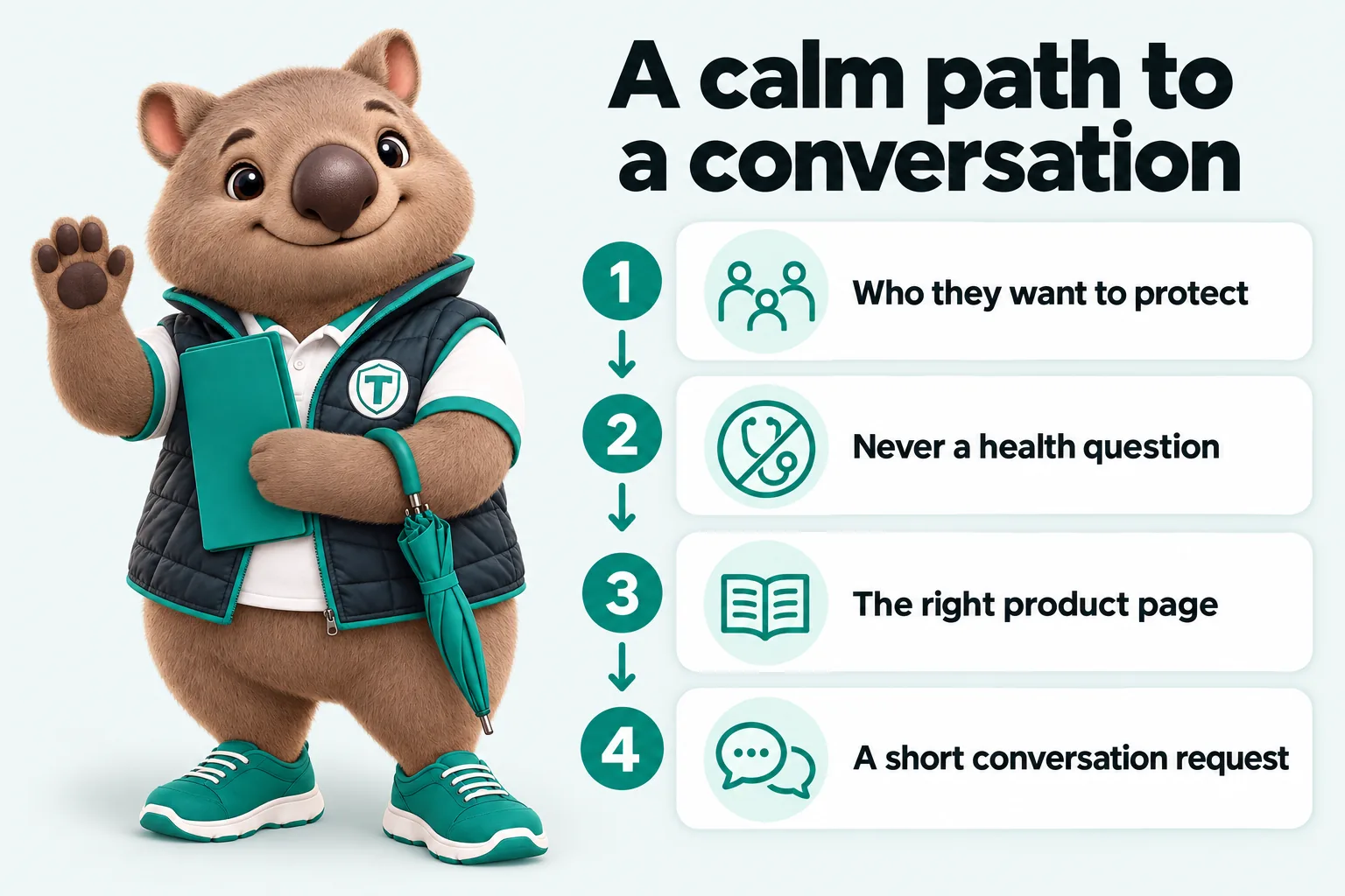 Infographic with Tilby the wombat mascot: A calm path to a conversation. 1. Who they want to protect. 2. Never a health question. 3. The right product page. 4. A short conversation request.