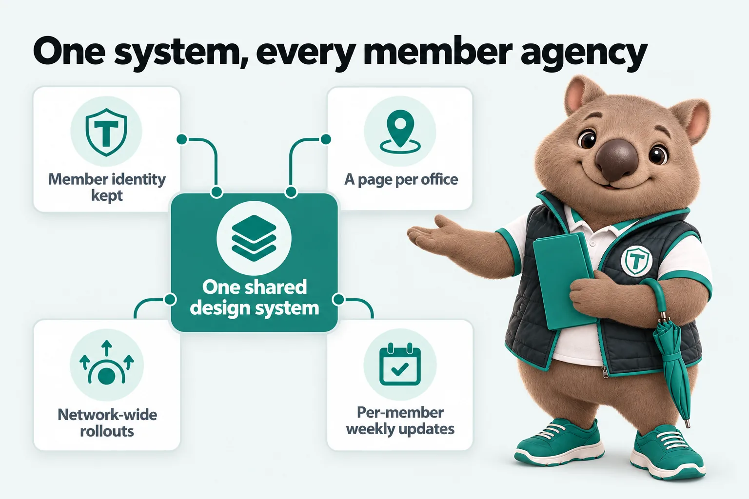 Infographic with Tilby the wombat mascot: One system, every member agency. One shared design system; Member identity kept; A page per office; Network-wide rollouts; Per-member weekly updates.