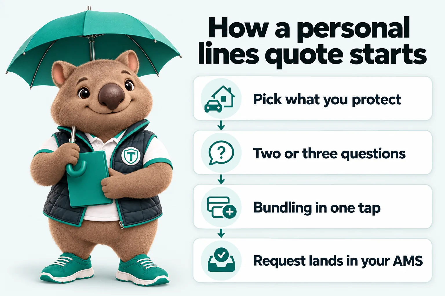 Infographic with Tilby the wombat mascot: How a personal lines quote starts. 1. Pick what you protect. 2. Two or three questions. 3. Bundling in one tap. 4. Request lands in your AMS.