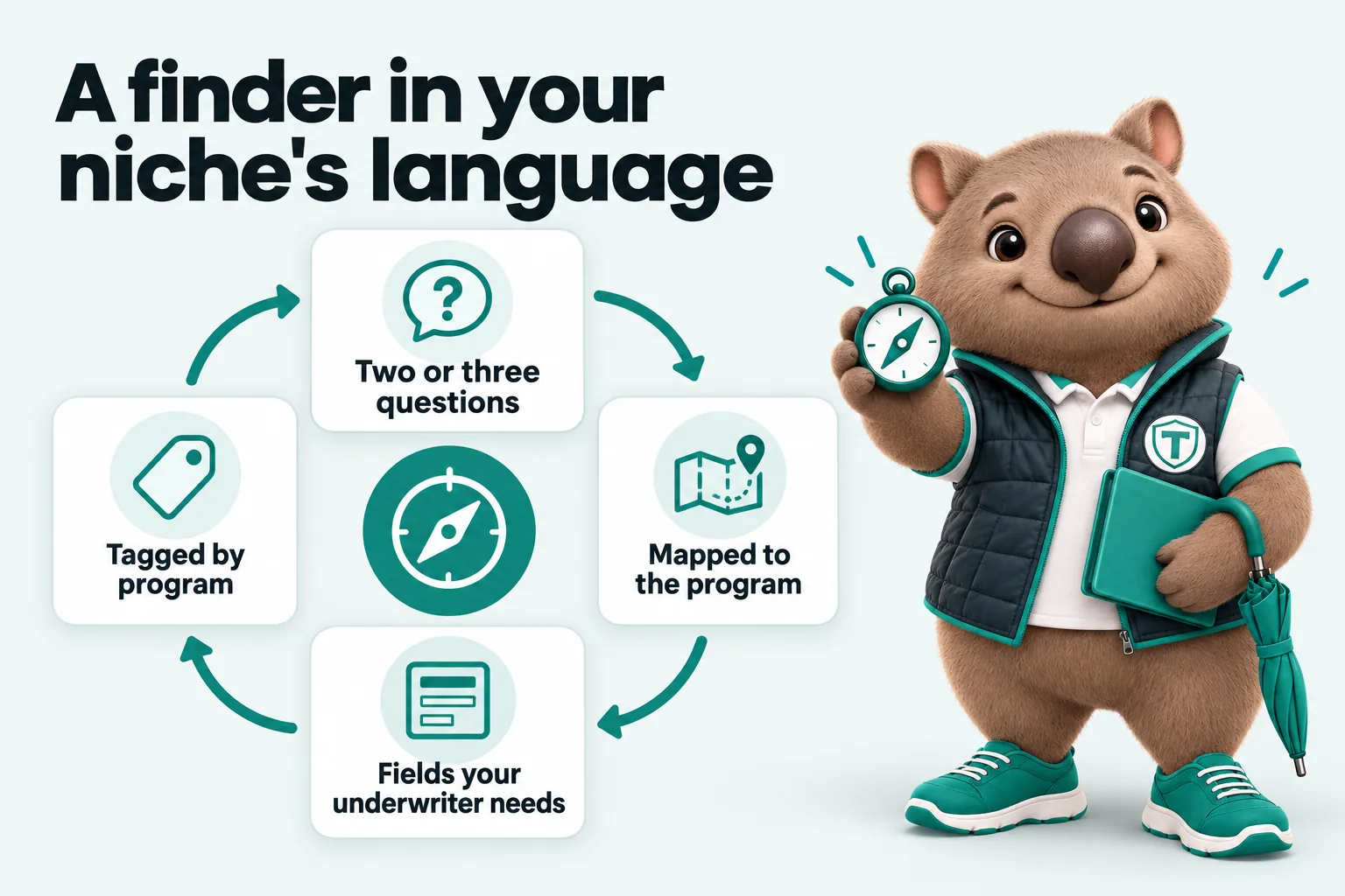 Infographic with Tilby the wombat mascot: A finder in your niche's language. 1. Two or three questions. 2. Mapped to the program. 3. Fields your underwriter needs. 4. Tagged by program.