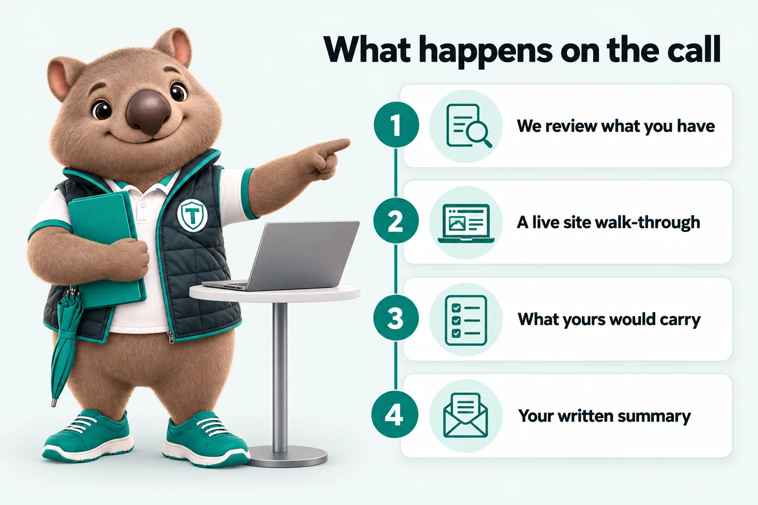 Infographic with Tilby the wombat mascot: What happens on the call. 1. We review what you have. 2. A live site walk-through. 3. What yours would carry. 4. Your written summary.