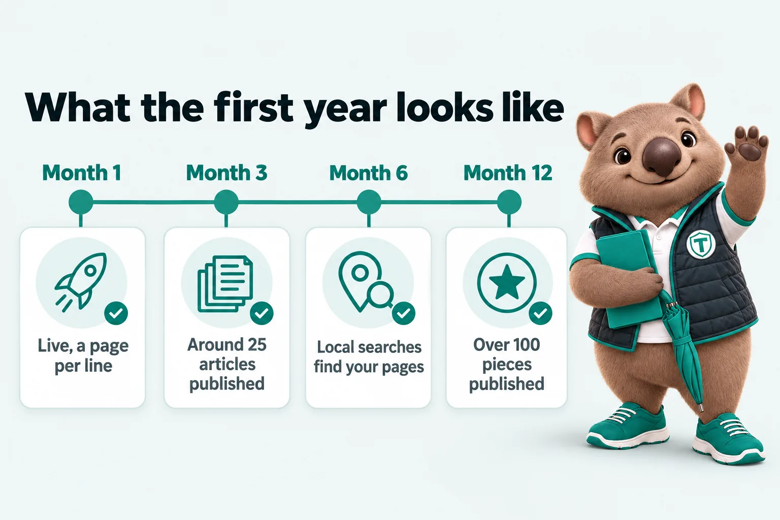 Infographic with Tilby the wombat mascot: What the first year looks like. Month 1: live, a page per line. Month 3: around 25 articles published. Month 6: local searches find your pages. Month 12: over 100 pieces published.